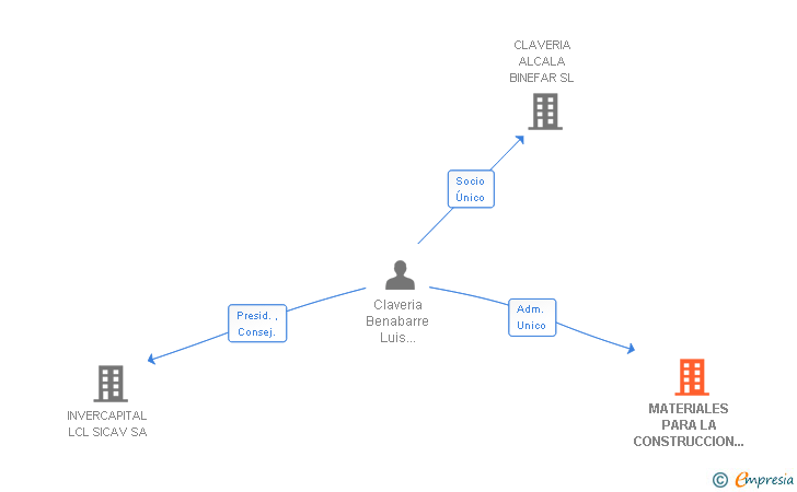 Vinculaciones societarias de MATERIALES PARA LA CONSTRUCCION BINEFAR SA