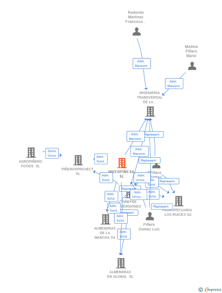 Vinculaciones societarias de INVERPIÑESA SL