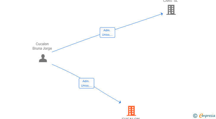 Vinculaciones societarias de CUCALON ECOMMERCE SL (EXTINGUIDA)