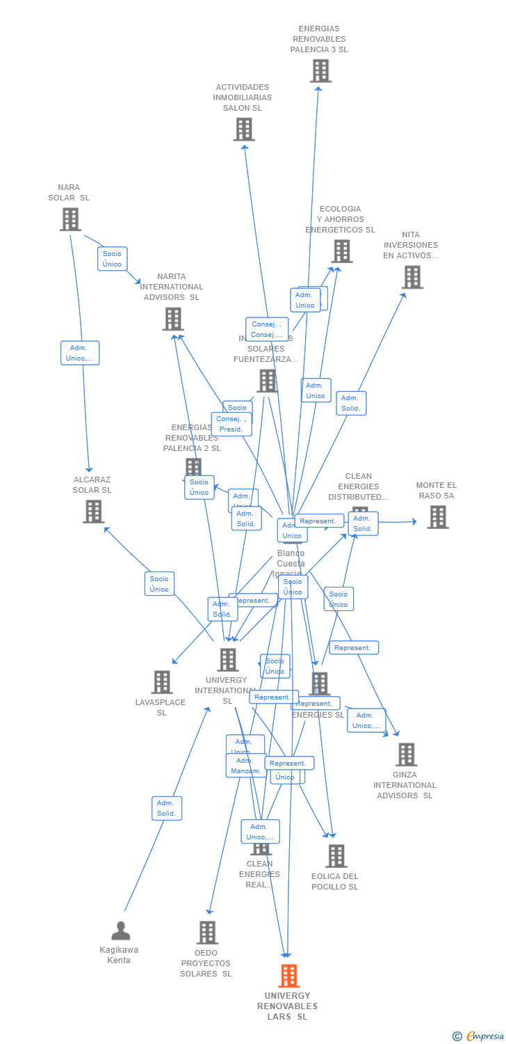 Vinculaciones societarias de UNIVERGY RENOVABLES LARS SL