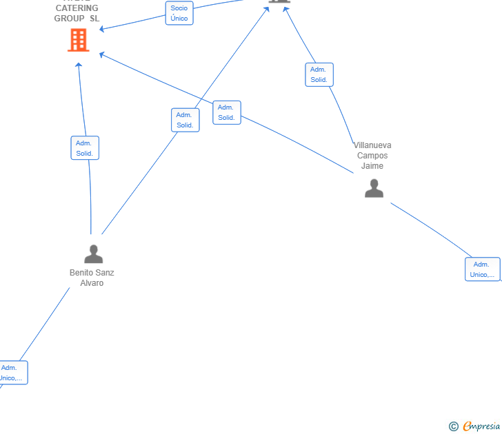 Vinculaciones societarias de AYETE CATERING GROUP SL