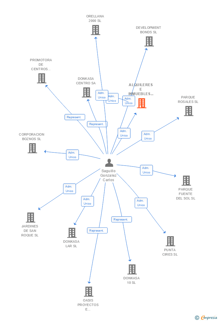Vinculaciones societarias de ALQUILERES E INMUEBLES CASTELLANA SA