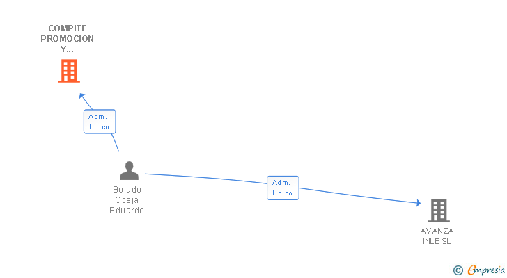 Vinculaciones societarias de COMPITE PROMOCION Y DESARROLLO SL