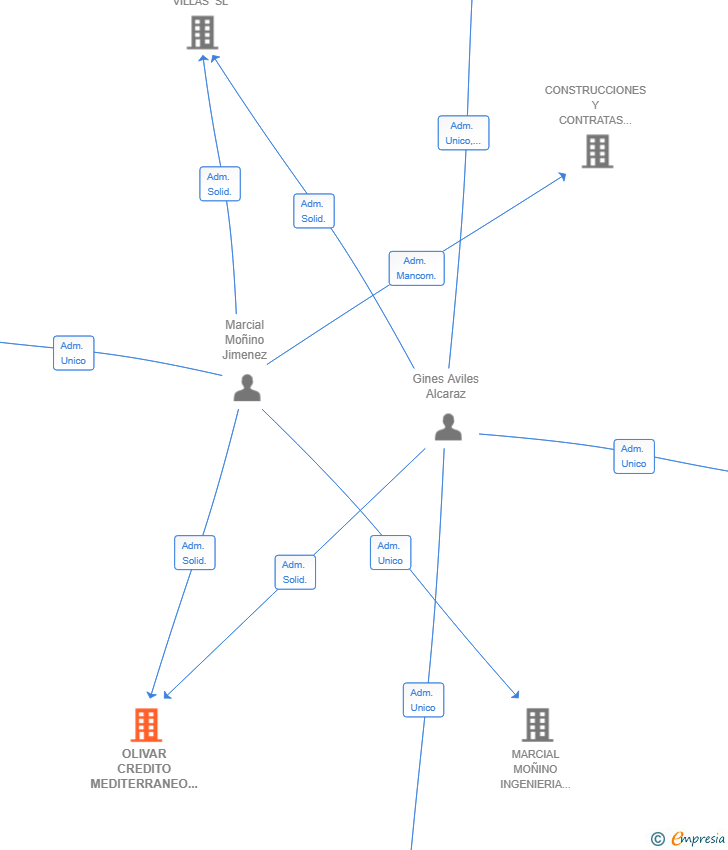 Vinculaciones societarias de OLIVAR CREDITO MEDITERRANEO SL