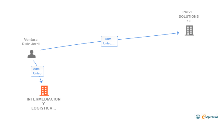 Vinculaciones societarias de INTERMEDIACION Y LOGISTICA INTEGRAL SL