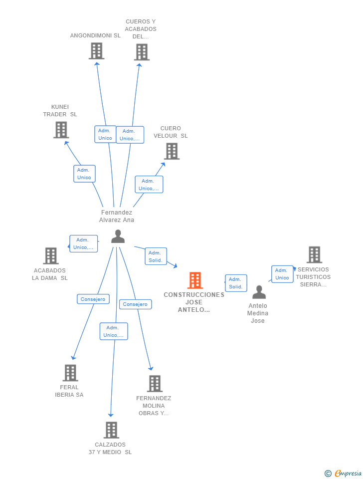 Vinculaciones societarias de CONSTRUCCIONES JOSE ANTELO MEDINA SL