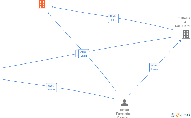 Vinculaciones societarias de UBISEC GESTION SL