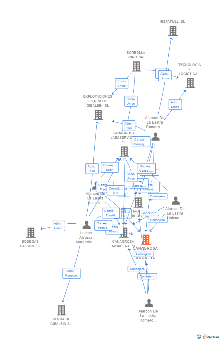 Vinculaciones societarias de CANAGROSA REAL STATE SL