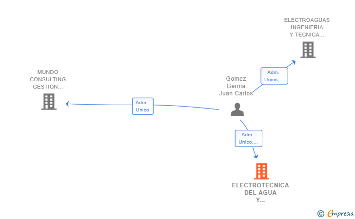 Vinculaciones societarias de ELECTROTECNICA DEL AGUA Y PISCINAS SL
