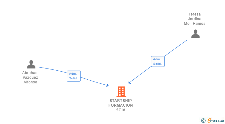 Vinculaciones societarias de STARTSHIP FORMACION SCIV