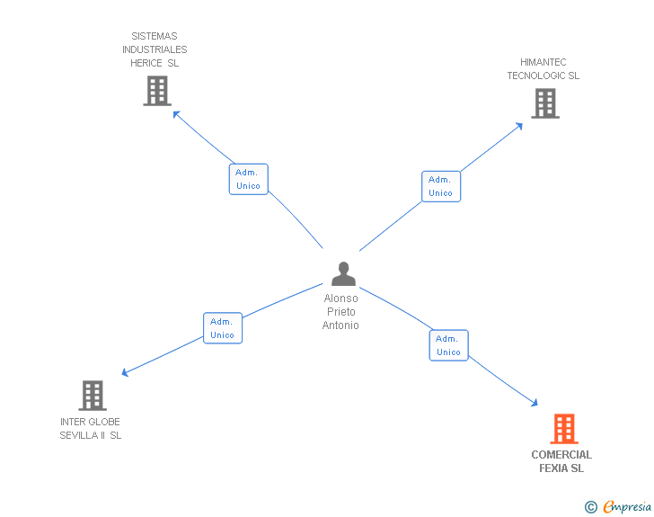 Vinculaciones societarias de COMERCIAL FEXIA SL