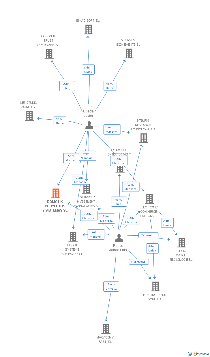 Vinculaciones societarias de DOMOTIK PROYECTOS Y SISTEMAS SL