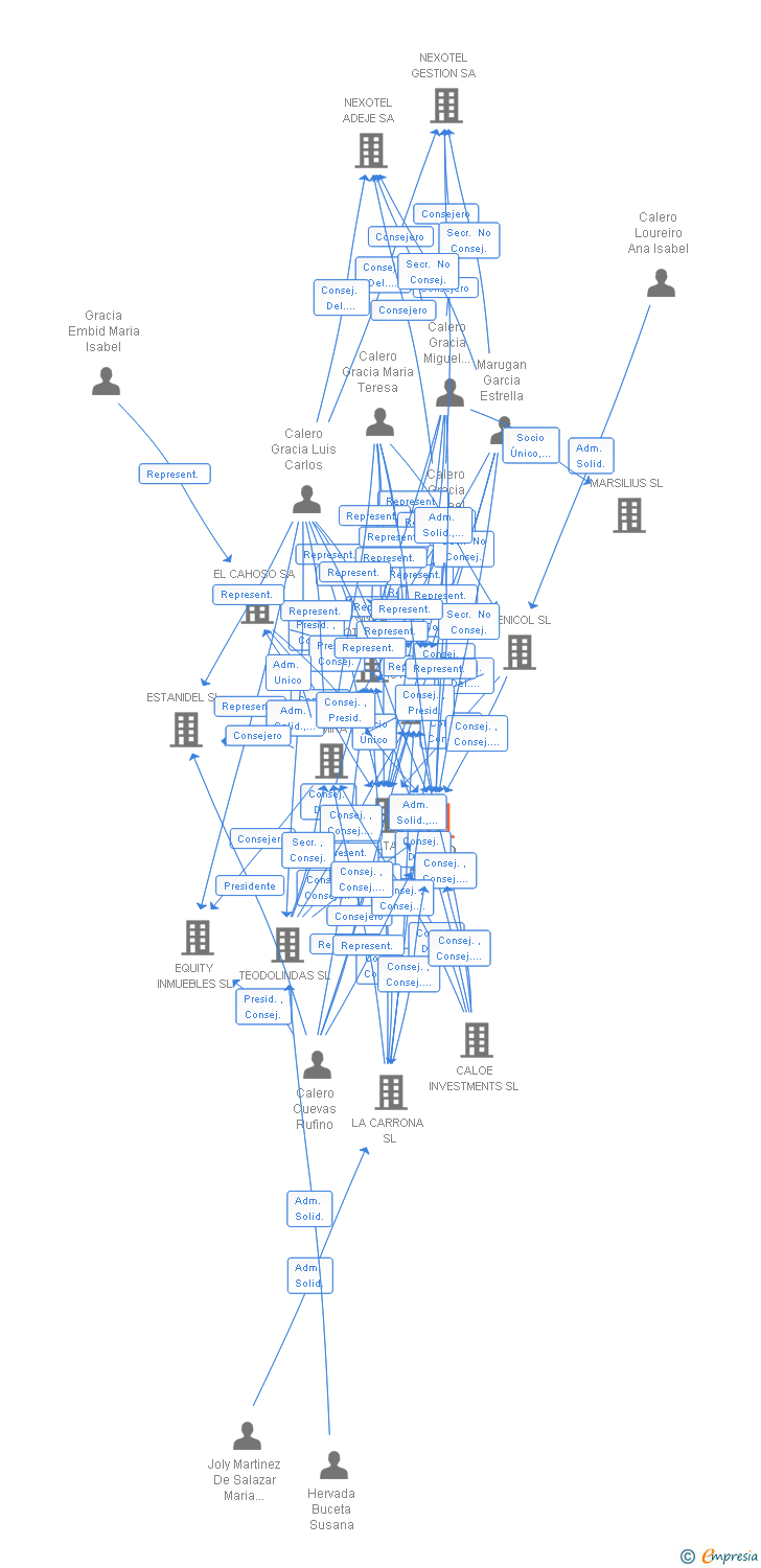Vinculaciones societarias de PRADO 2001 SA