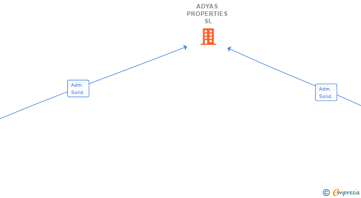 Vinculaciones societarias de ADYAS PROPERTIES SL