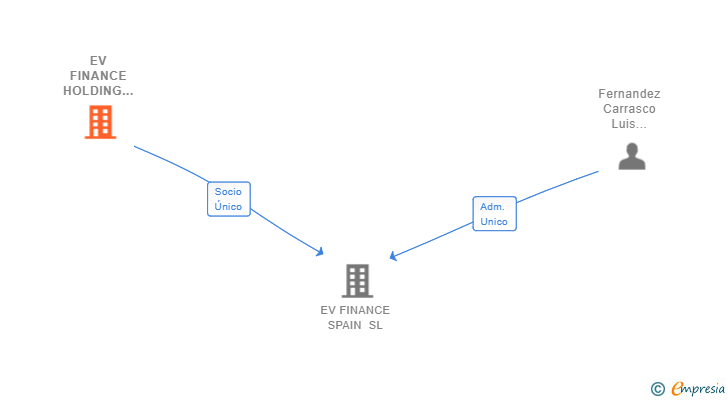 Vinculaciones societarias de EV FINANCE HOLDING GMBH