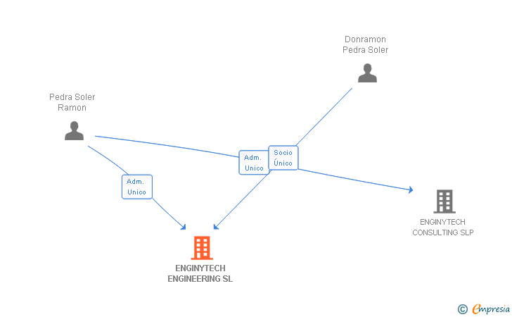 Vinculaciones societarias de ENGINYTECH ENGINEERING SL