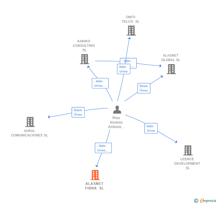 Vinculaciones societarias de ALASNET FIBRA SL