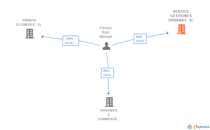 Vinculaciones societarias de VERTICE GESTIONES URBANAS SL