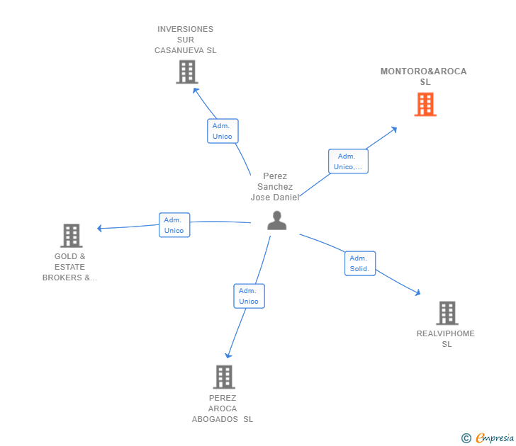 Vinculaciones societarias de MONTORO&AROCA SL