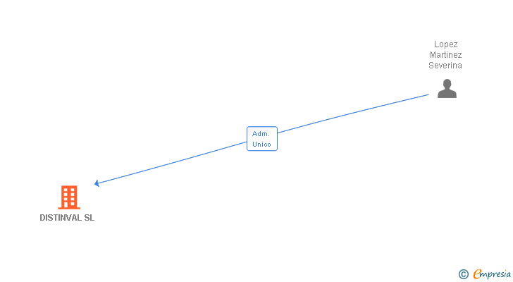 Vinculaciones societarias de DISTINVAL SL