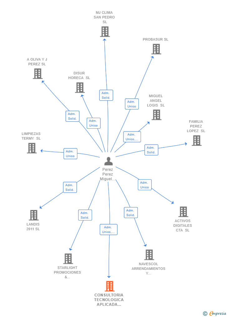 Vinculaciones societarias de CONSULTORIA TECNOLOGICA APLICADA SL