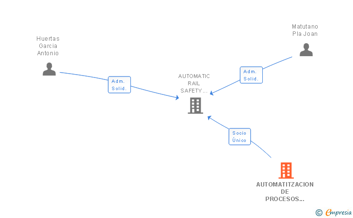 Vinculaciones societarias de AUTOMATITZACION DE PROCESOS I MEDIAMBIENT SL