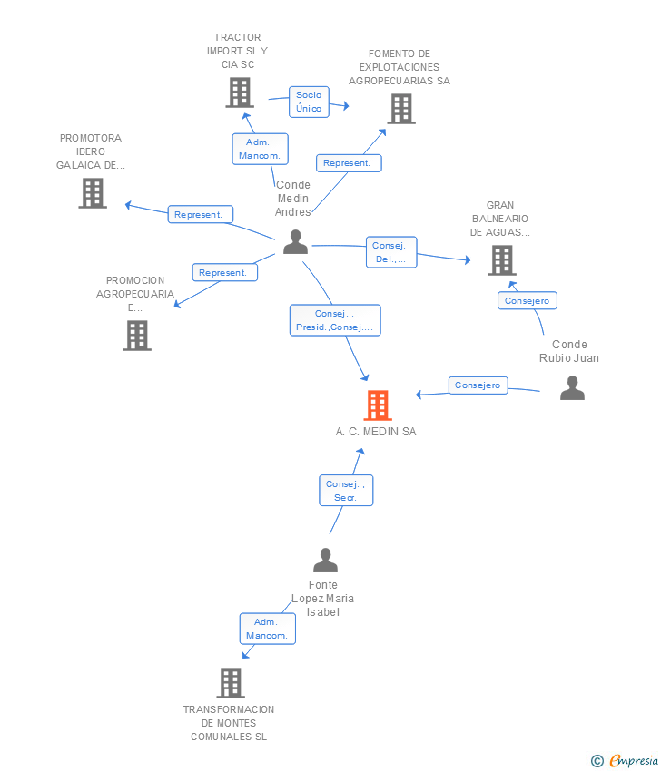 Vinculaciones societarias de A.C. MEDIN SA
