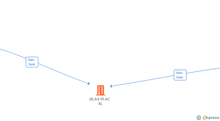 Vinculaciones societarias de BLAS PLAC SL