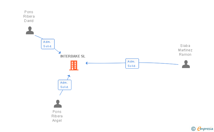 Vinculaciones societarias de INTERBAKE SL