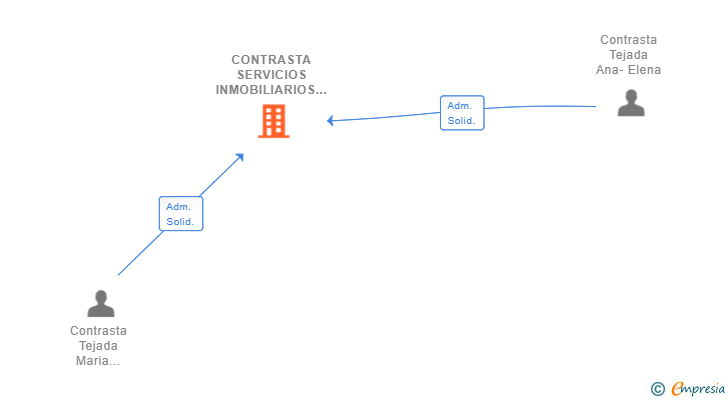 Vinculaciones societarias de CONTRASTA SERVICIOS INMOBILIARIOS & INTERIORISMO SRL