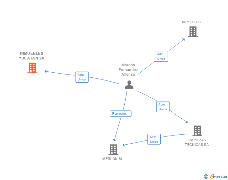 Vinculaciones societarias de INMUEBLES YUCATAN SA