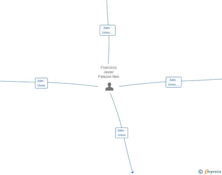 Vinculaciones societarias de PIZZA ALCANTARILLA 2025 SL