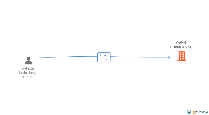 Vinculaciones societarias de QANN QUIMICAS SL