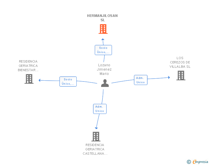 Vinculaciones societarias de HERMANJILOSAN SL