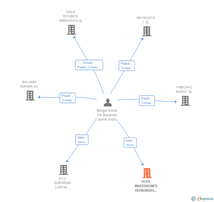 Vinculaciones societarias de GCPE INVERSIONES DERIVADAS SPAIN SL