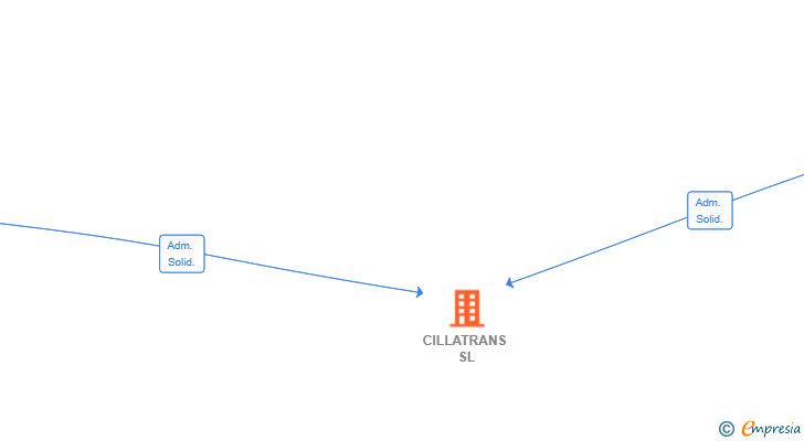 Vinculaciones societarias de CILLATRANS SL