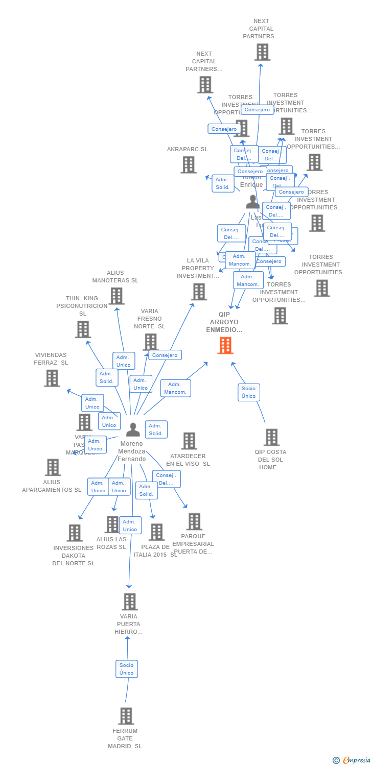 Vinculaciones societarias de QIP ARROYO ENMEDIO R6.1 SL