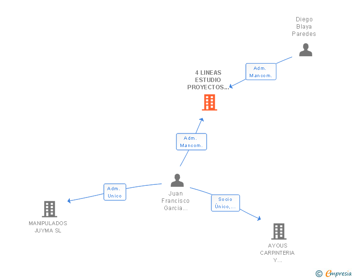 Vinculaciones societarias de 4 LINEAS ESTUDIO PROYECTOS INTEGRALES SL