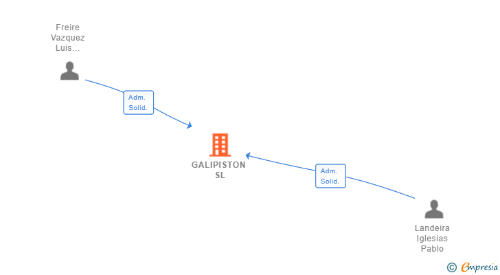 Vinculaciones societarias de GALIPISTON SL
