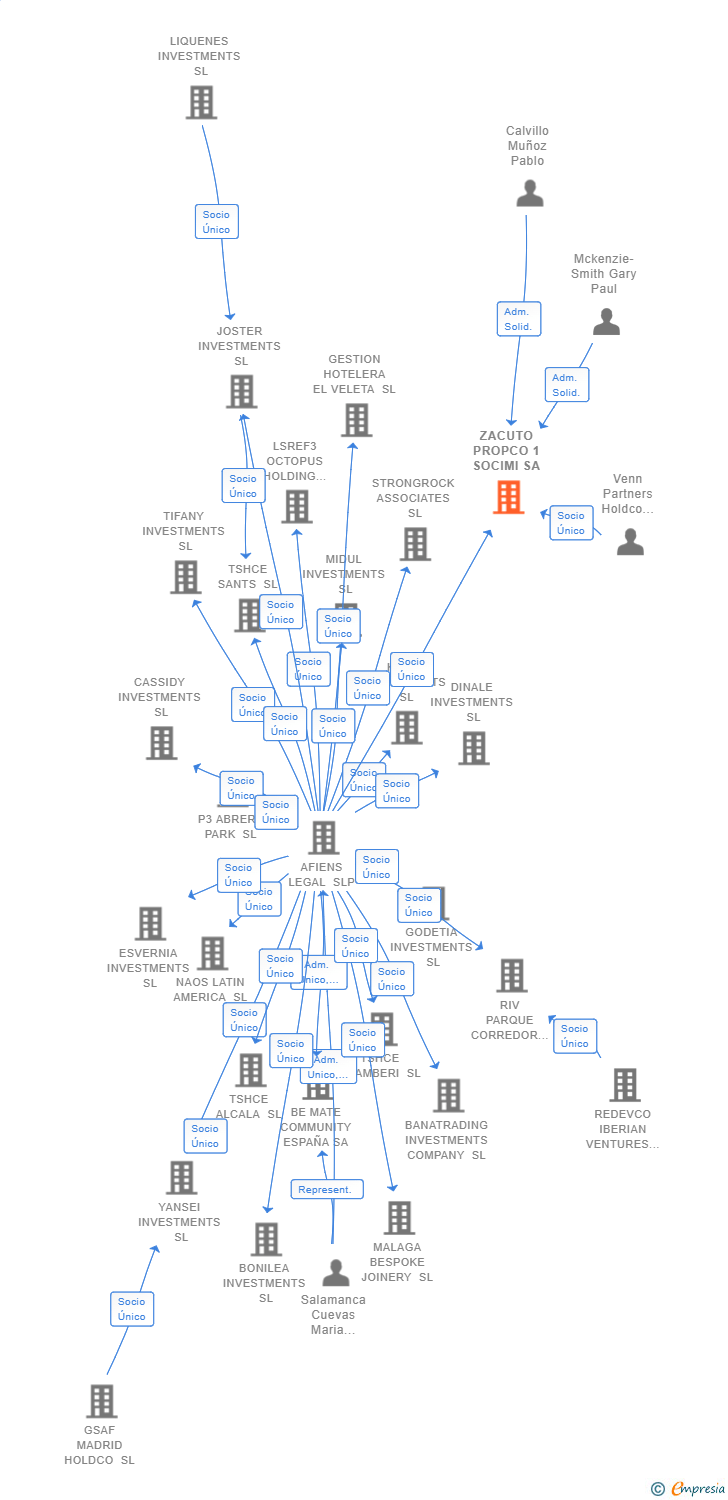 Vinculaciones societarias de ZACUTO PROPCO 1 SOCIMI SA (EXTINGUIDA)