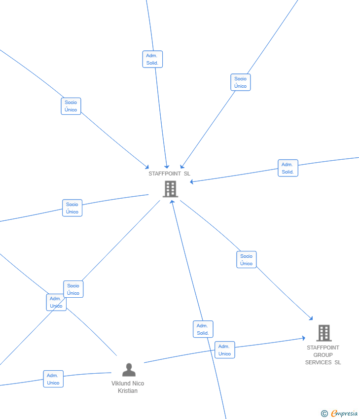 Vinculaciones societarias de STAFFPOINT CONSUMER SERVICES SL