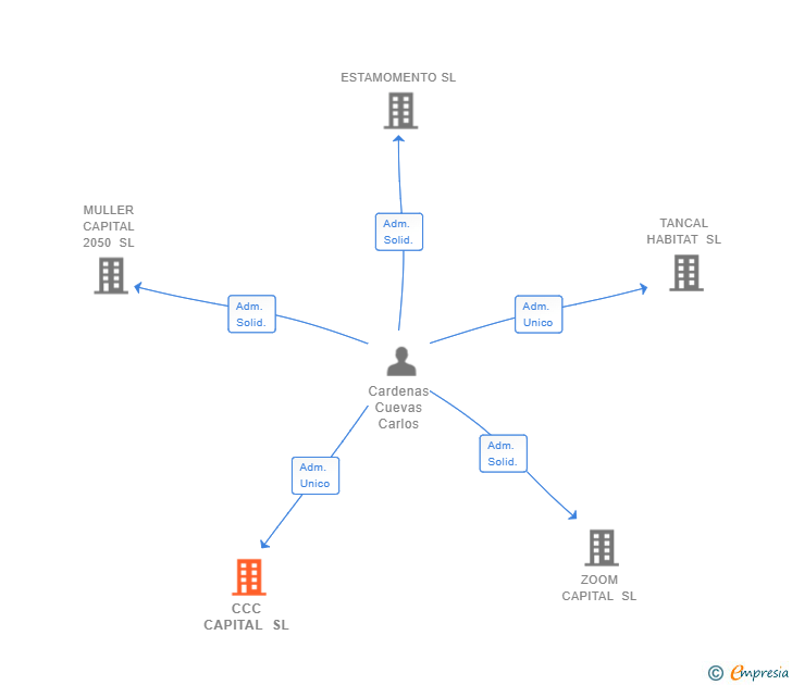 Vinculaciones societarias de CCC CAPITAL SL