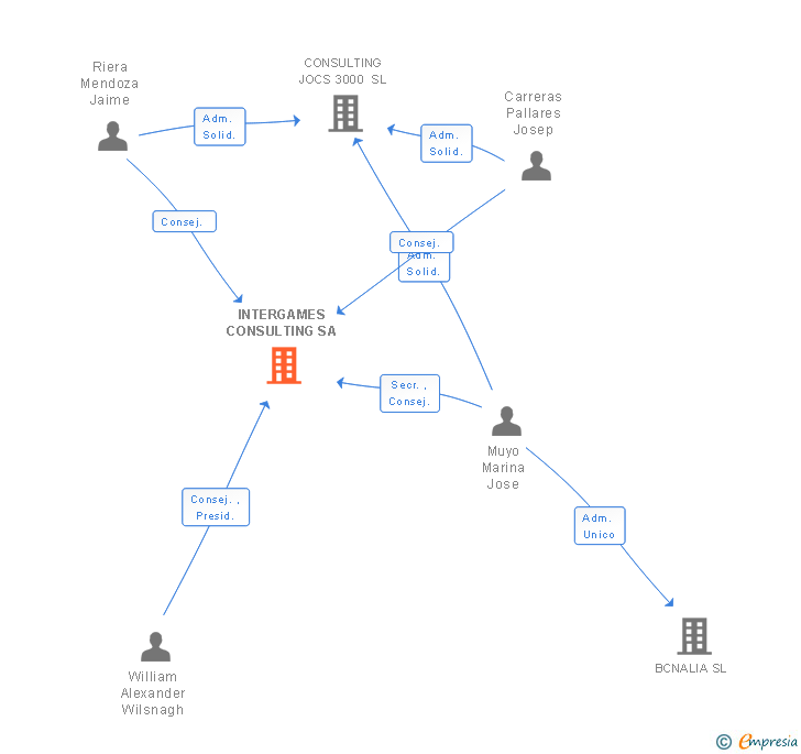 Vinculaciones societarias de INTERGAMES CONSULTING SA