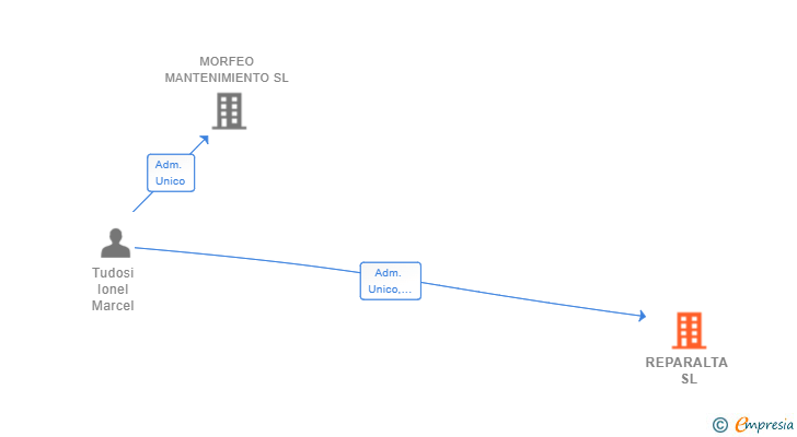 Vinculaciones societarias de REPARALTA SL