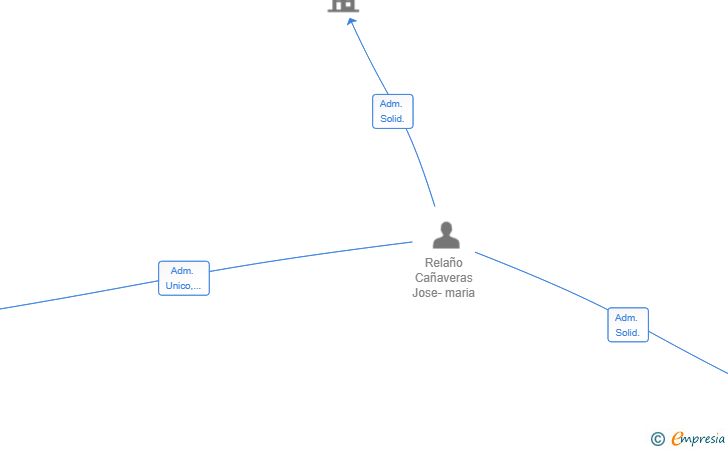 Vinculaciones societarias de REL-PLY SL
