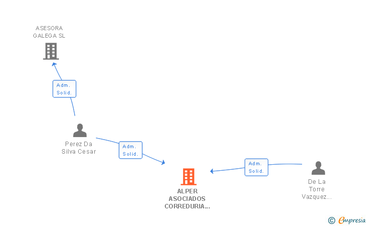Vinculaciones societarias de ALPER ASOCIADOS CORREDURIA DE SEGUROS SL