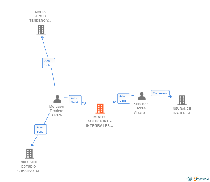 Vinculaciones societarias de MINUS SOLUCIONES INTEGRALES SL