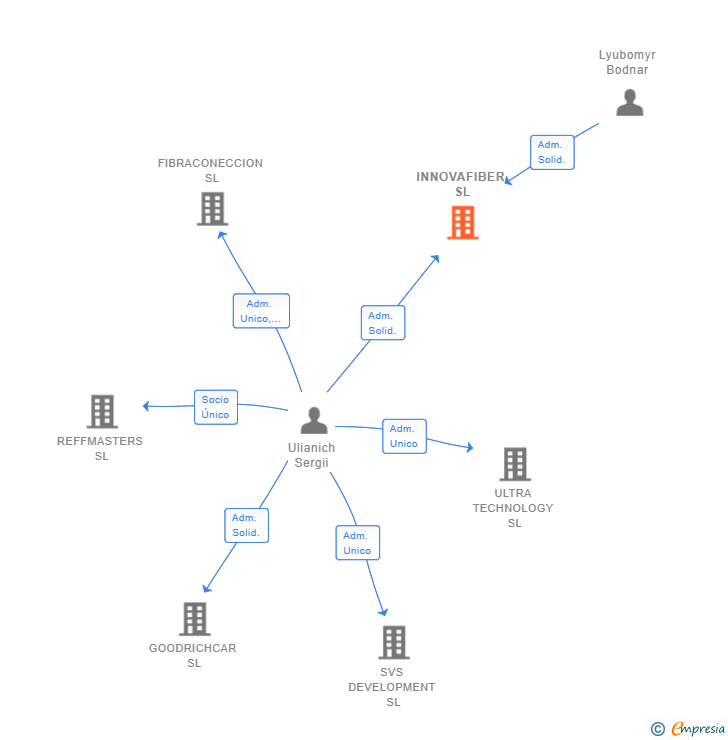 Vinculaciones societarias de INNOVAFIBER SL