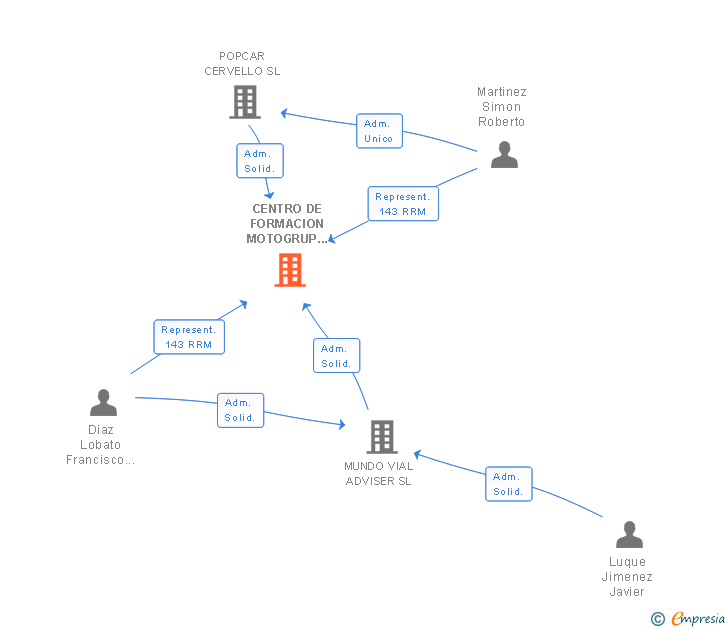 Vinculaciones societarias de CENTRO DE FORMACION MOTOGRUP SL