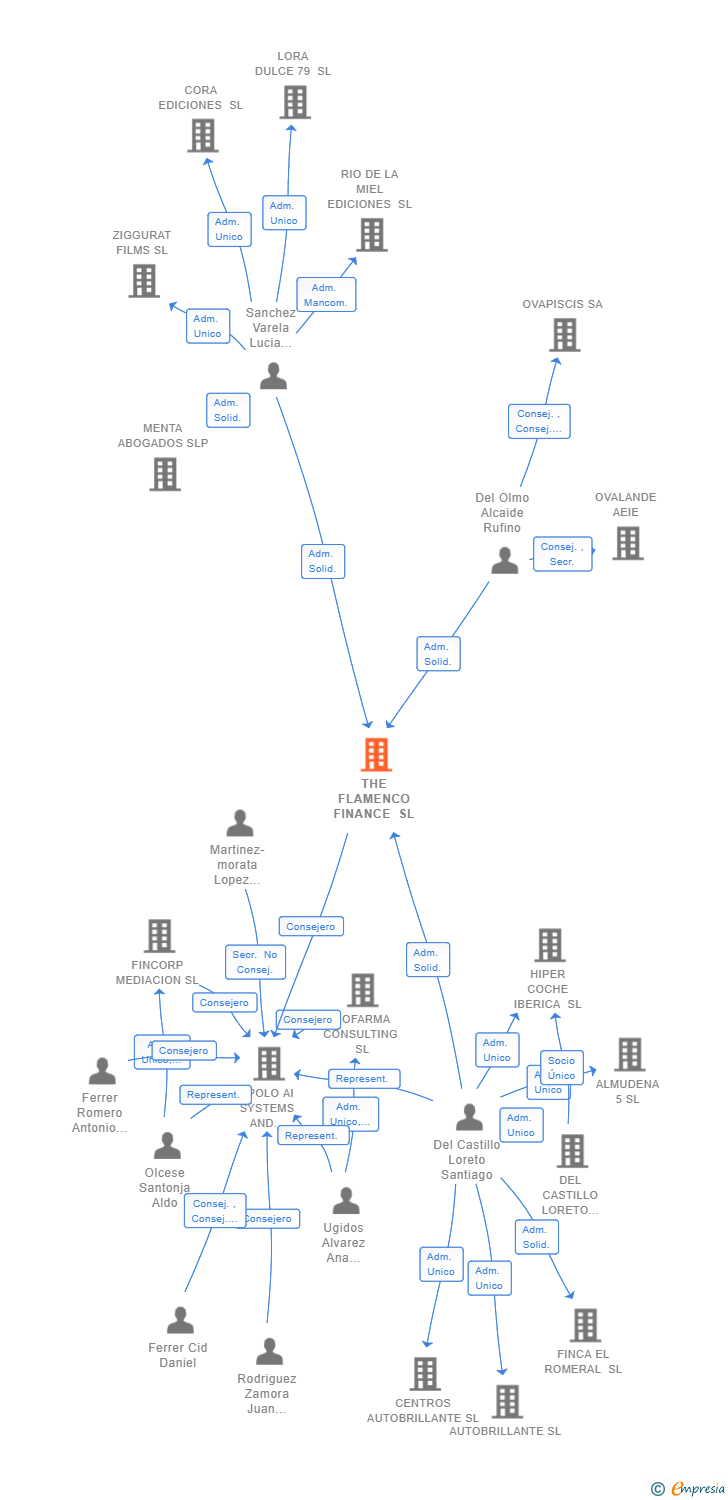 Vinculaciones societarias de THE FLAMENCO FINANCE SL